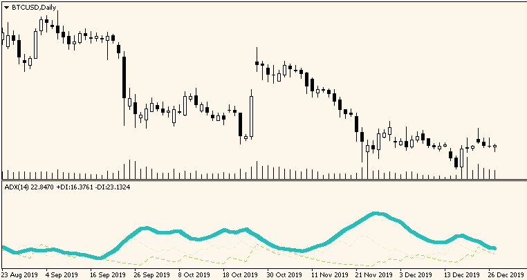 BTCUSD, Daily chart with ADX(14) set from 0 to 100