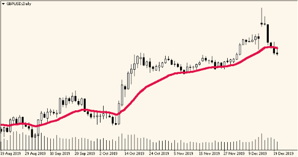 MT4 chart GBPUSD Daily with 21 days MA