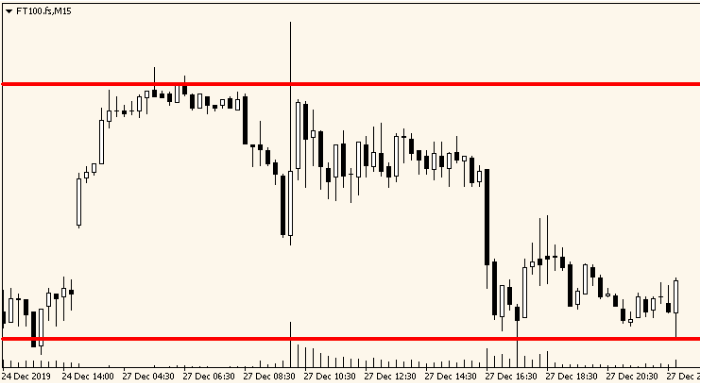 30-minute FT100 chart in MetaTrader 4 with SR lines
