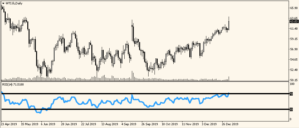 RSI with 30 and 70 level marked