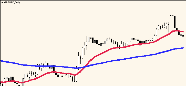 MT4 chart GBPUSD Daily with 21-day and 100-day MAs